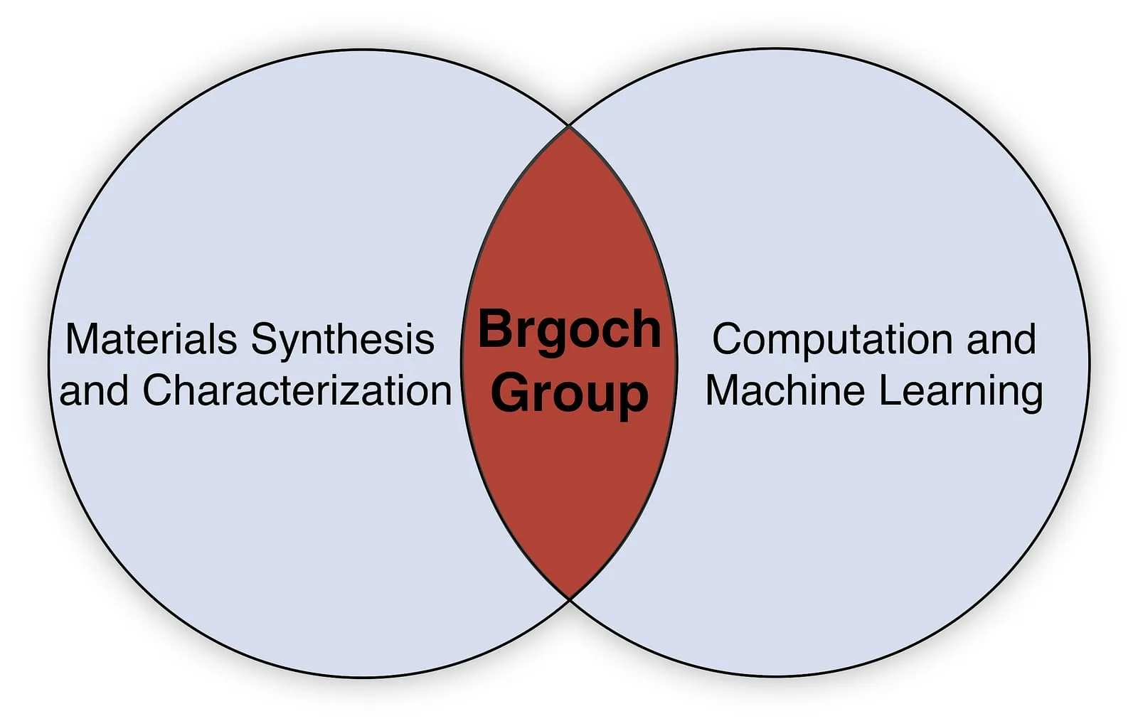 The Brgoch group works at the overlap of materials synthesis and characterization with computation and machine learning.